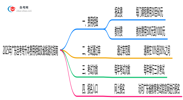 2025年广东自考专升本费用明细及省钱避坑指南思维导图