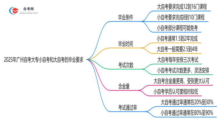 2025年广州自考大专小自考和大自考毕业要求是否相同思维导图