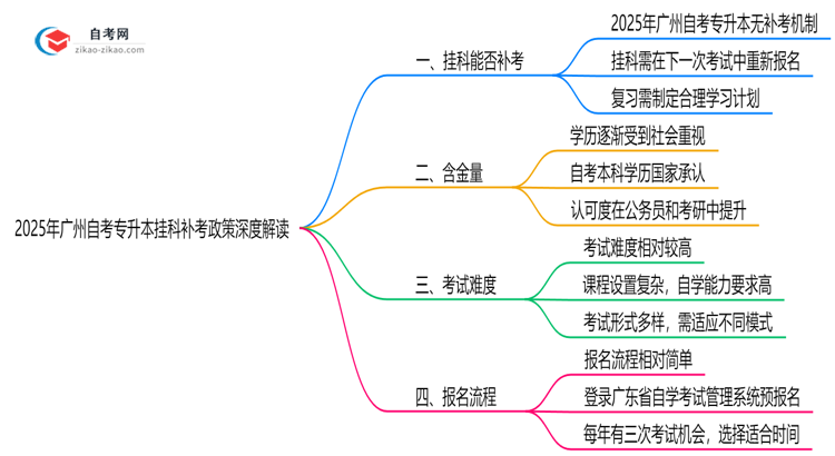 2025年广州自考专升本挂科补考政策深度解读思维导图