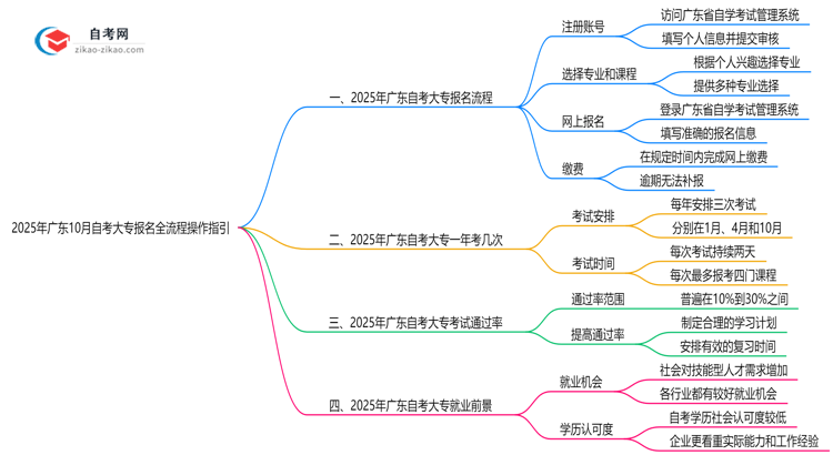 2025年广东10月自考大专报名全流程操作指引思维导图