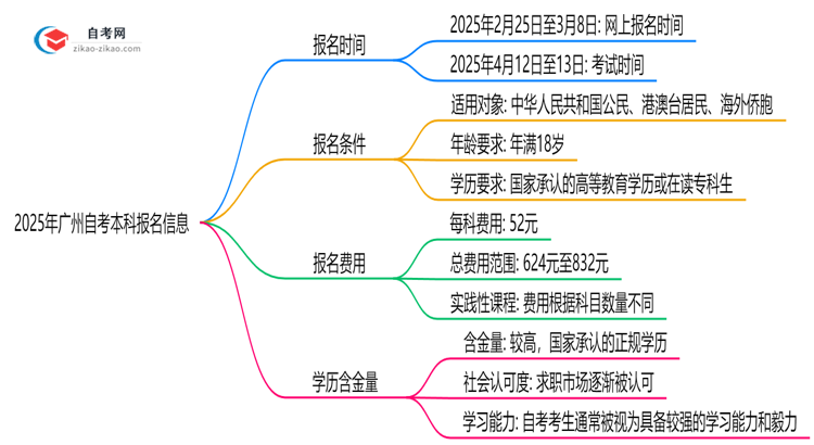 2025年广州10月自考本科报名截止时间提醒思维导图