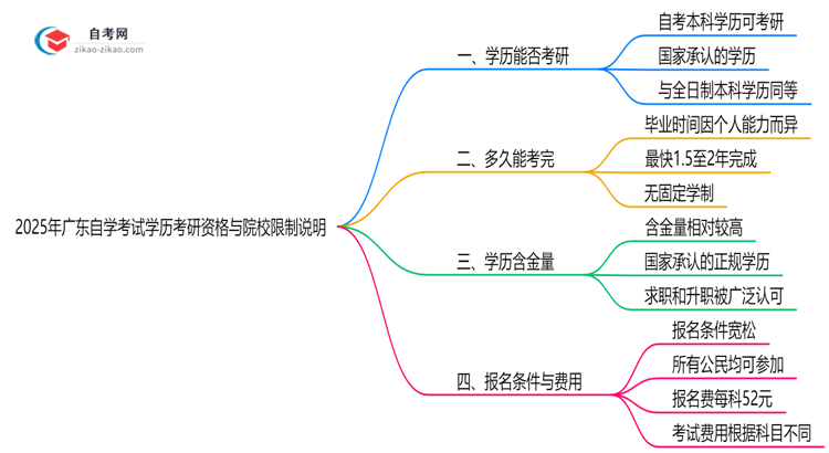 2025年广东自学考试学历考研资格与院校限制说明思维导图