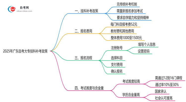 2025年广东自考大专挂科补考政策深度解读思维导图
