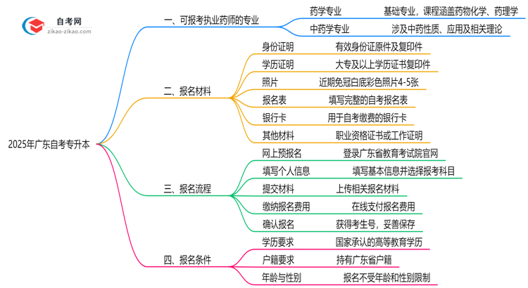 2025年10月广东自考专升本执业药师专业目录思维导图
