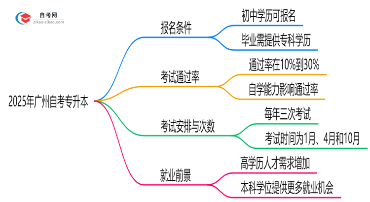 初中学历能否报考2025年广州自考专升本解答思维导图