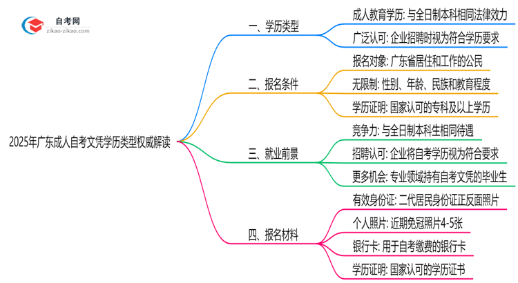 2025年广东成人自考文凭学历类型权威解读思维导图