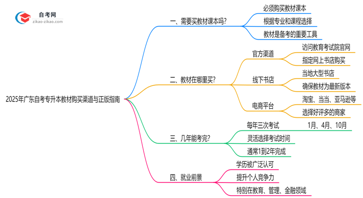 2025年广东自考专升本教材购买渠道与正版指南思维导图
