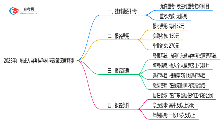 2025年广东成人自考挂科补考政策深度解读思维导图