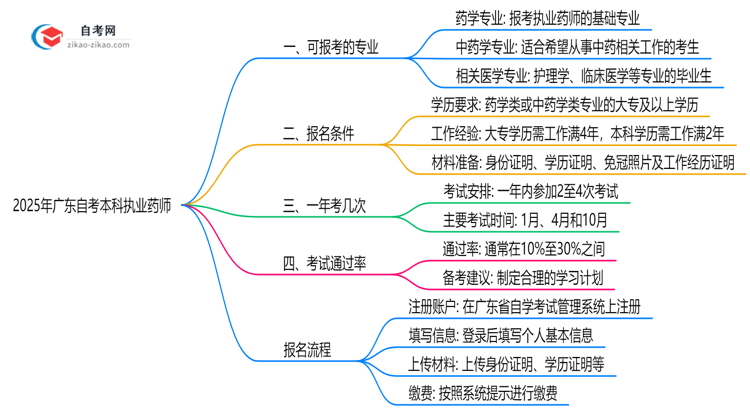 2025年10月广东自考本科执业药师专业目录思维导图