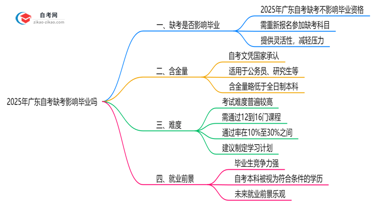 2025年广东10月自考缺考影响毕业吗思维导图