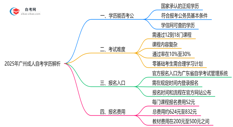 2025年成人自考学历在广州考公务员认可度全解析思维导图
