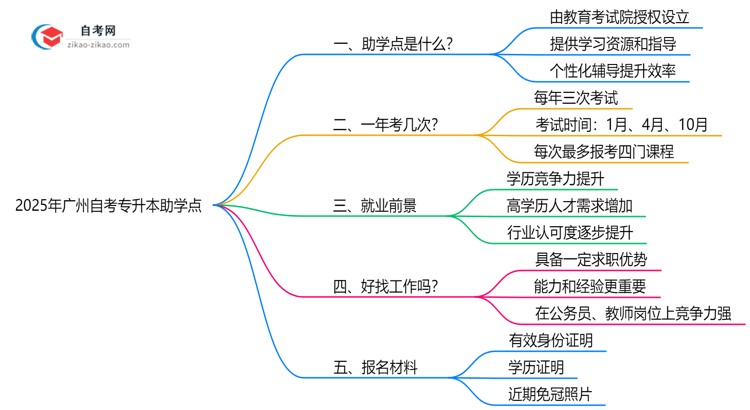 2025年广州自考专升本助学点正规查询与作用解析思维导图