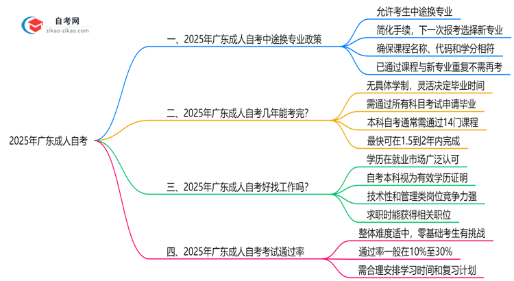 2025年广东成人自考中途换专业政策详解思维导图