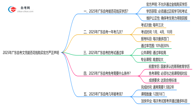 2025年广东自考文凭能否花钱购买官方严正声明思维导图