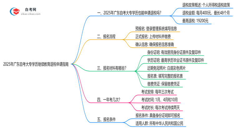 2025年广东自考大专学历继续教育退税申请指南思维导图