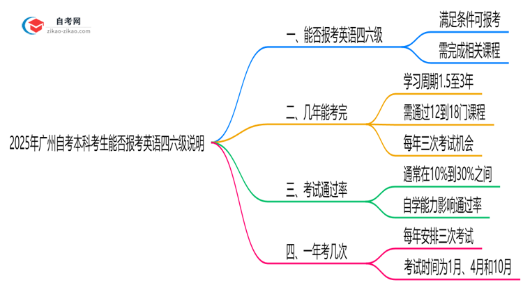 2025年广州自考本科考生能否报考英语四六级说明思维导图