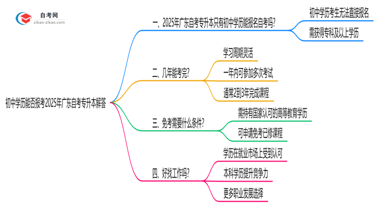 初中学历能否报考2025年广东自考专升本解答思维导图