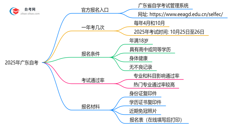 2025年10月广东自考官方报名入口指南思维导图