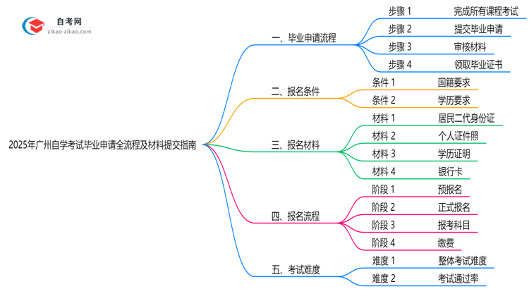 2025年广州自学考试毕业申请全流程及材料提交指南思维导图