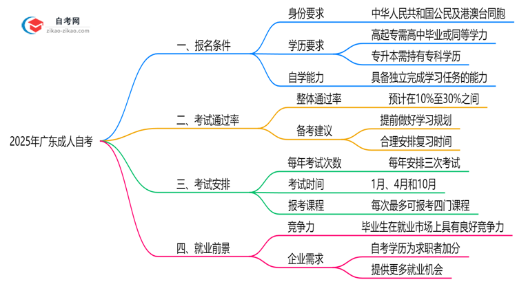 2025年广东10月成人自考报名条件最新政策详解思维导图