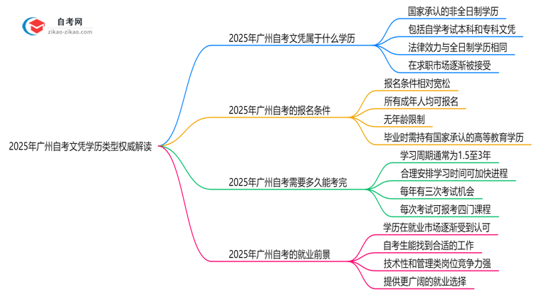 2025年广州自考文凭学历类型权威解读思维导图