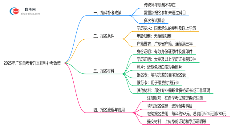 2025年广东自考专升本挂科补考政策深度解读思维导图