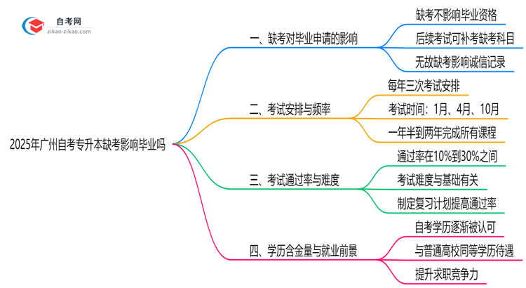 2025年广州10月自考专升本缺考影响毕业吗思维导图