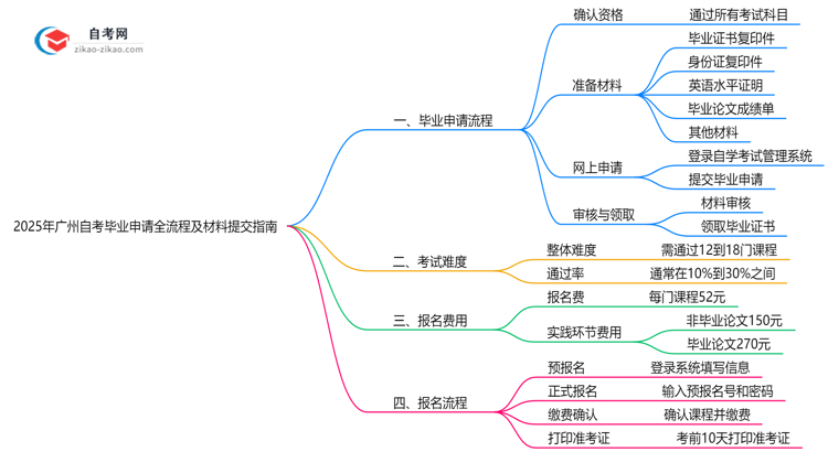 2025年广州自考毕业申请全流程及材料提交指南思维导图