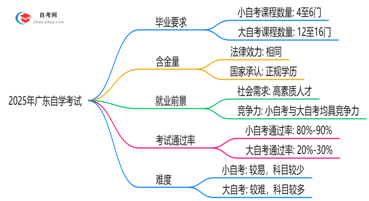 2025年广东自学考试小自考和大自考毕业要求是否相同思维导图