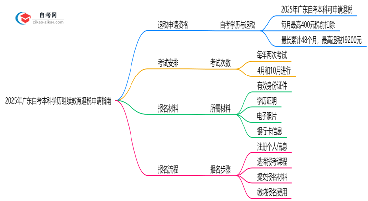 2025年广东自考本科学历继续教育退税申请指南思维导图