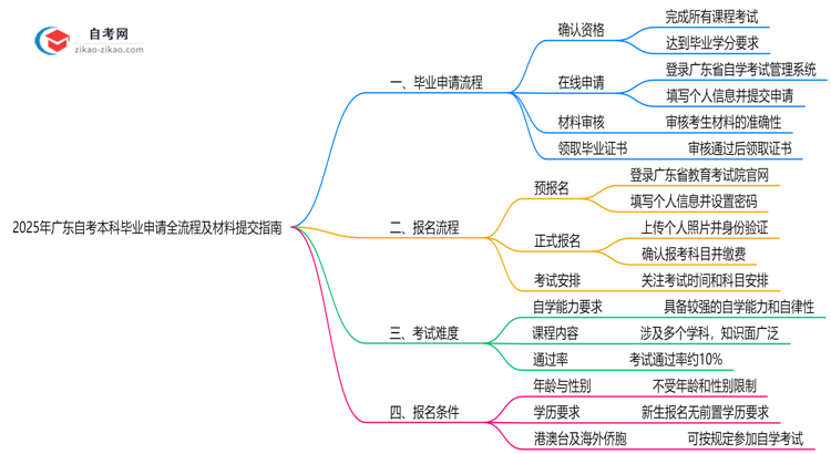 2025年广东自考本科毕业申请全流程及材料提交指南思维导图