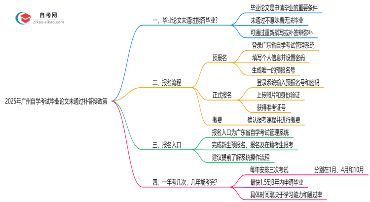 广州2025年自学考试毕业论文未通过补答辩政策思维导图