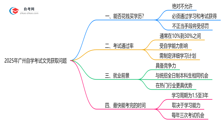 2025年广州自学考试文凭能否花钱购买官方严正声明思维导图