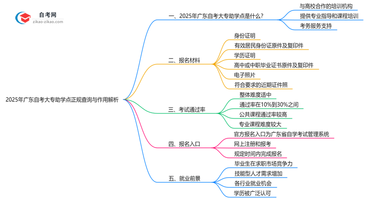 2025年广东自考大专助学点正规查询与作用解析思维导图