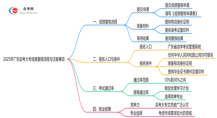 2025年广东自考大专成绩复核流程与注意事项思维导图