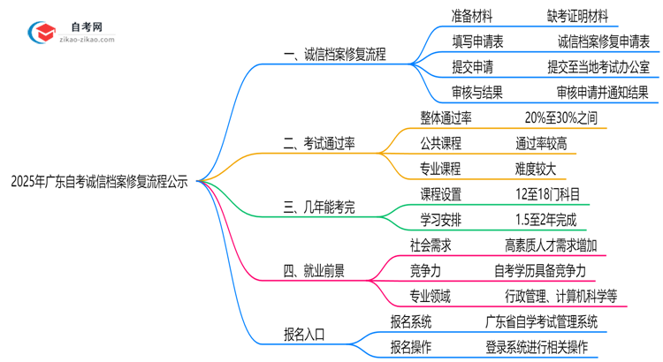 2025年广东自考诚信档案修复流程公示思维导图