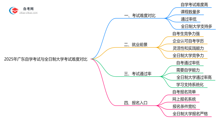 2025年广东自学考试与全日制大学考试难度对比思维导图