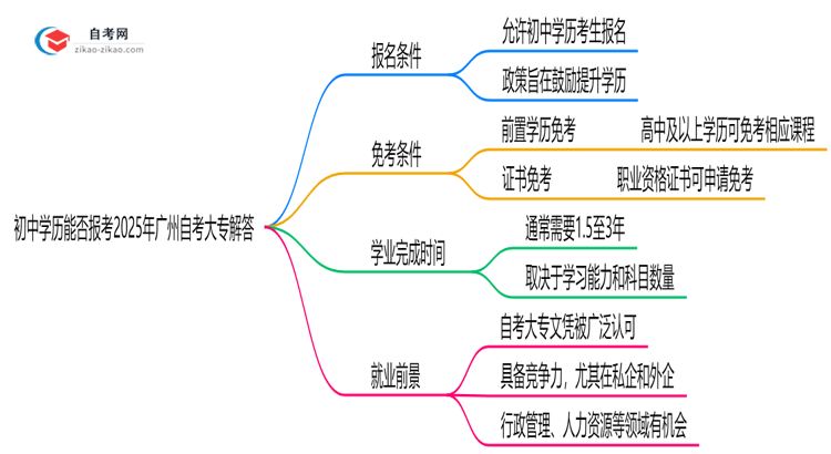 初中学历能否报考2025年广州自考大专解答思维导图