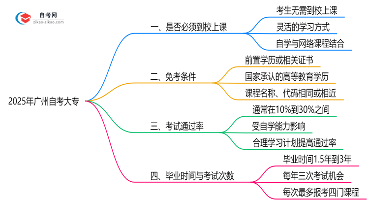2025年广州自考大专是否必须到校上课说明思维导图