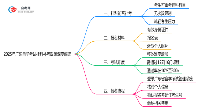 2025年广东自学考试挂科补考政策深度解读思维导图