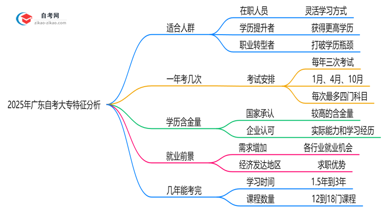 2025年10月广东自考大专适合人群特征分析思维导图