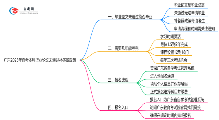广东2025年自考本科毕业论文未通过补答辩政策思维导图