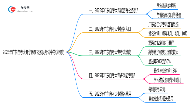 2025年自考大专学历在广东考公务员认可度全解析思维导图