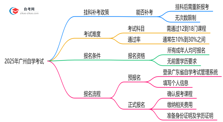 2025年广州自学考试挂科补考政策深度解读思维导图