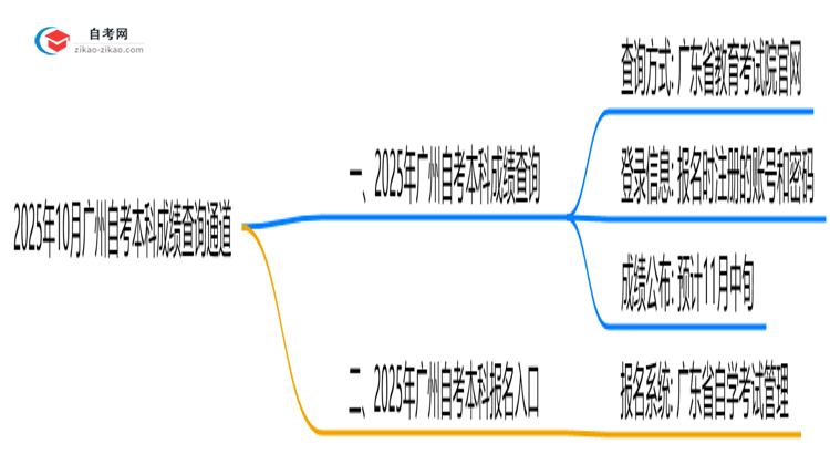 2025年10月广州自考本科成绩查询通道思维导图