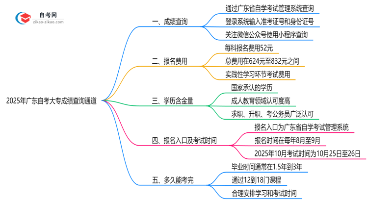 2025年10月广东自考大专成绩查询通道思维导图