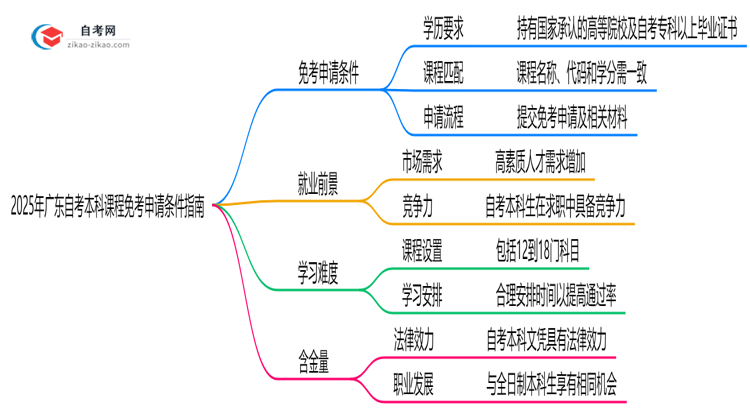 2025年广东自考本科课程免考申请条件指南思维导图