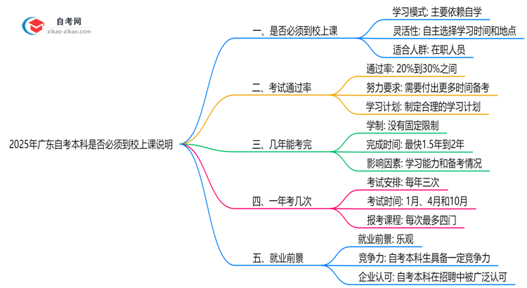 2025年广东自考本科是否必须到校上课说明思维导图