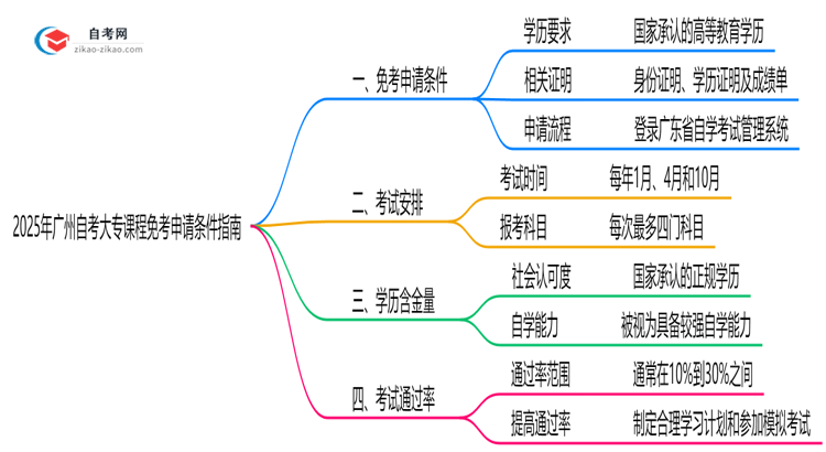 2025年广州自考大专课程免考申请条件指南思维导图