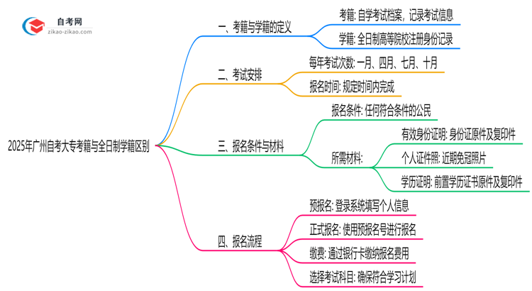 2025年广州自考大专考籍与全日制学籍区别说明思维导图